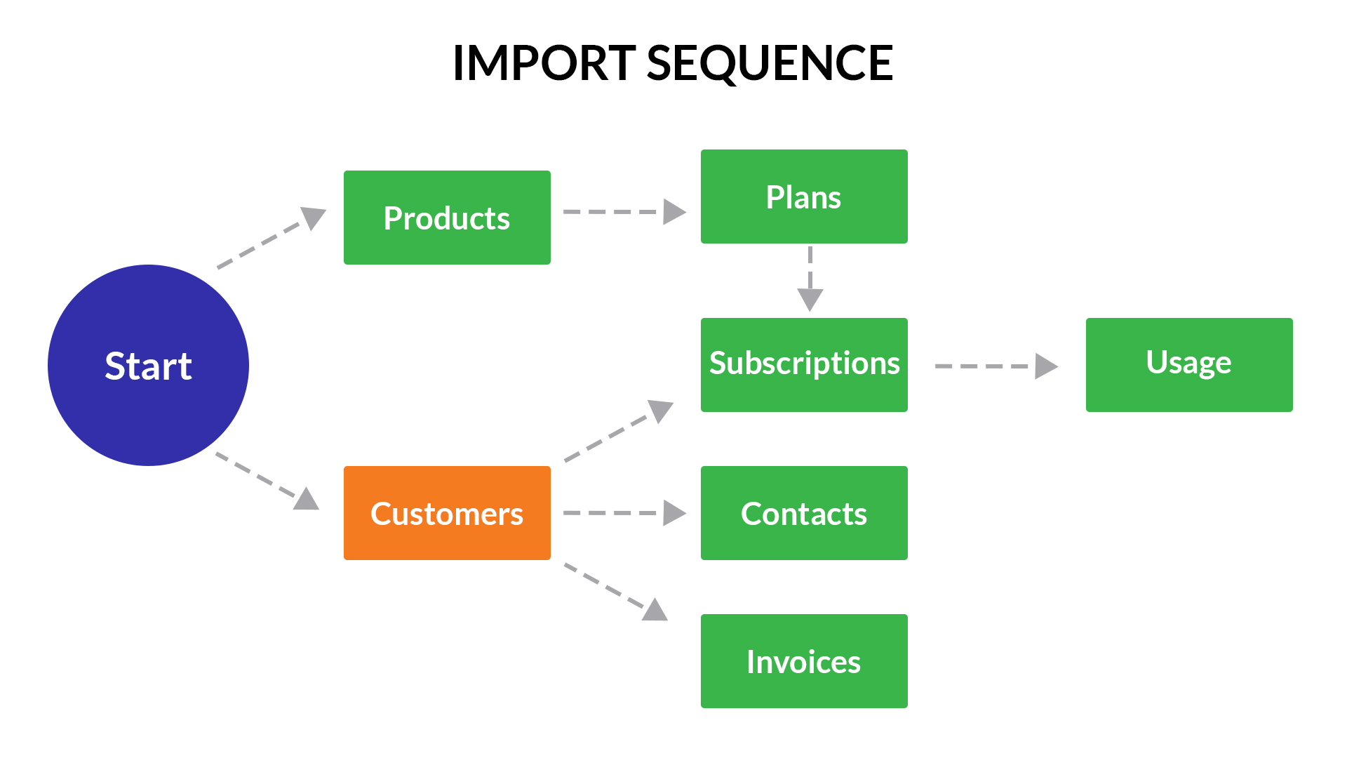 Customers Import Sequence.jpg